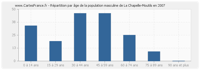 Répartition par âge de la population masculine de La Chapelle-Moutils en 2007